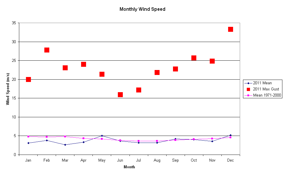 Monthly mean wind speed
